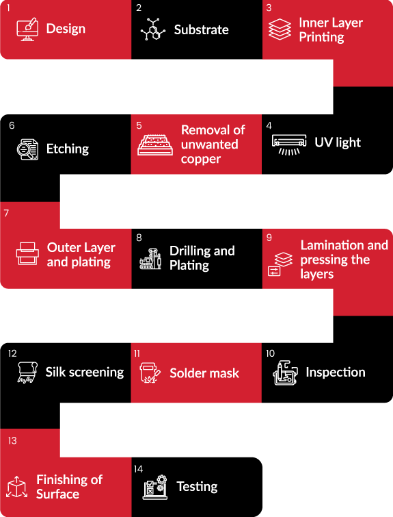 PCB Fabrication process and technology