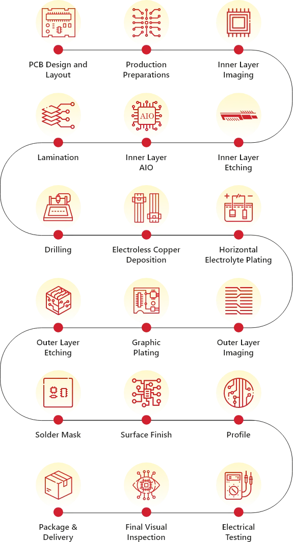 PCB Manufacturing Service