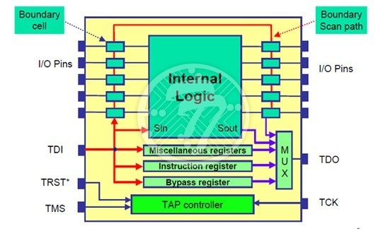 PCB  Assembly Boundry Scan