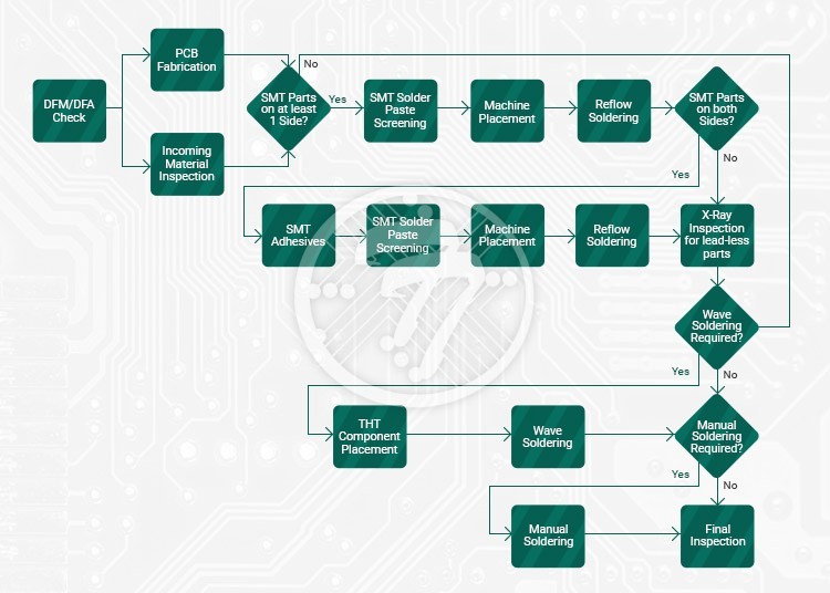 PCB assembly Process