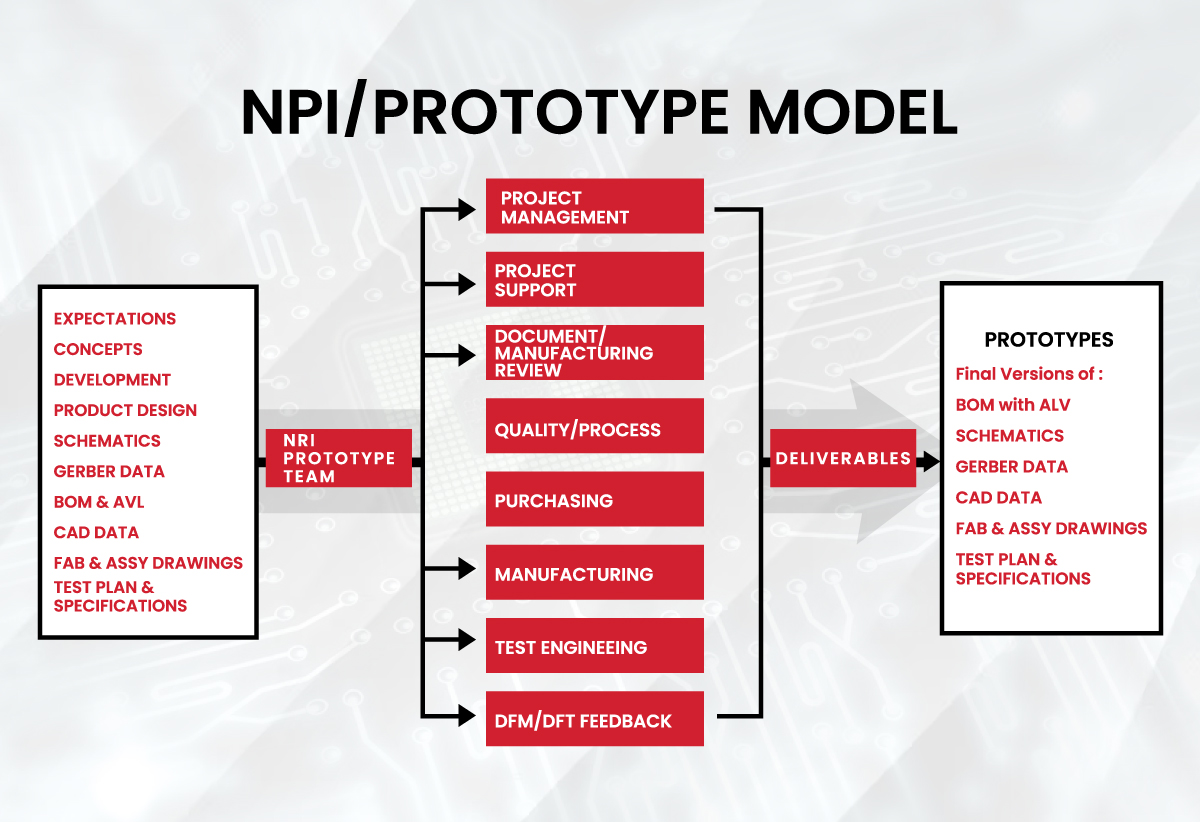 Electronics NPI Prototypes in EMS